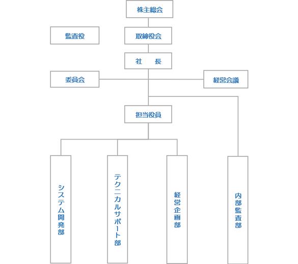 組織図 会社情報 T D情報システム株式会社